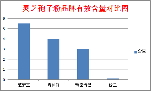 灵芝孢子粉破壁功效好不好？