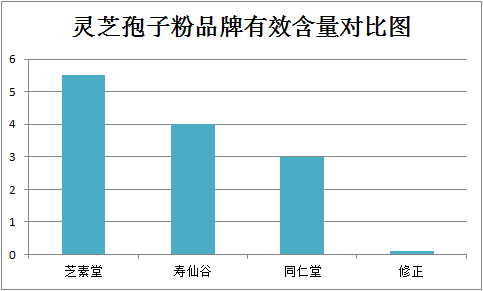 破壁灵芝孢子粉哪家好同仁堂怎么样？