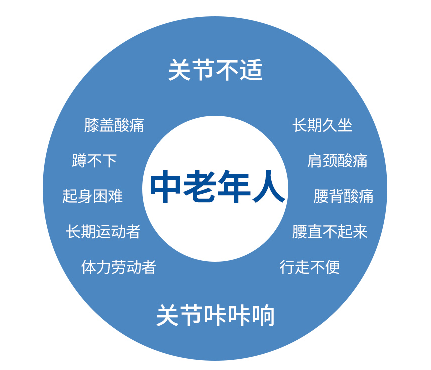 氨糖软骨素不适宜人群有哪些？以下人群特别要注意！