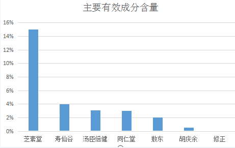 芝素堂、仙芝楼和寿仙谷哪个好？