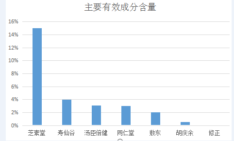 芝素堂、同仁堂和修正的灵芝孢子粉，哪个更好？
