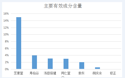 灵芝孢子粉有效成分含量排行榜（2020年最新整理）
