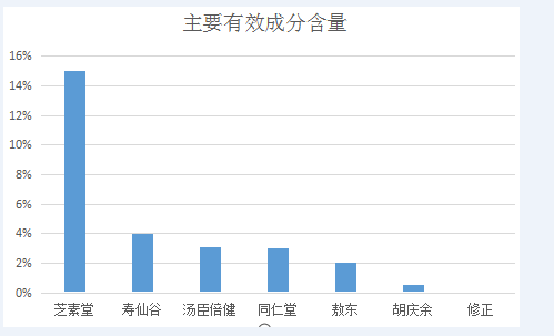 珍森堂有机灵芝孢子粉？珍森堂有机灵芝孢子粉的功效和使用方法？