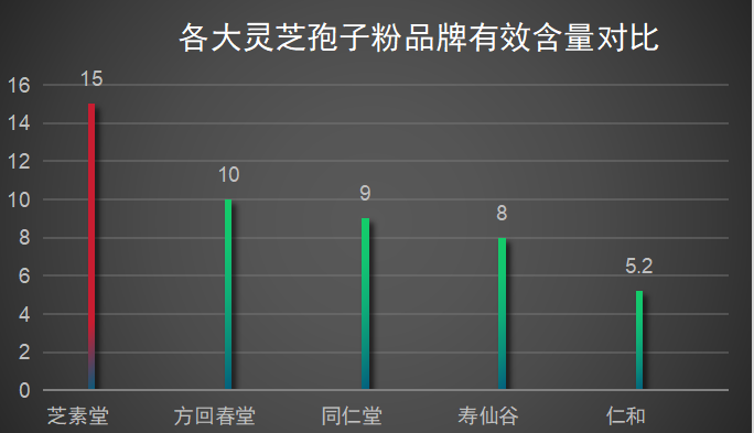 潍坊灵芝孢子粉品牌排行榜？山东灵芝孢子油哪个品牌好