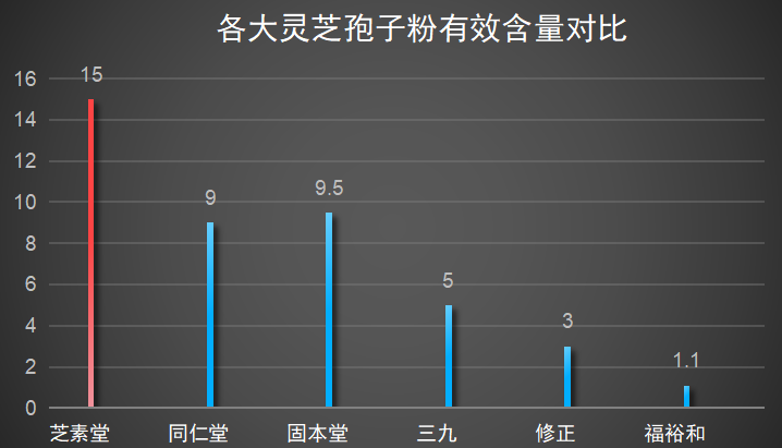 温州灵芝孢子粉品牌？灵芝孢子粉哪个牌子最好用安全
