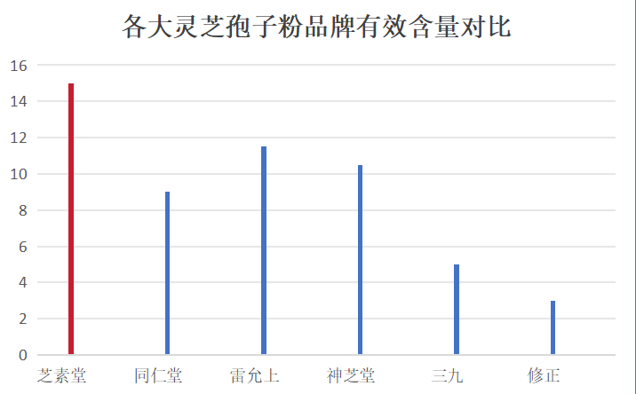 灵芝孢子粉胶囊哪些牌子好？仙芝牌破壁灵芝孢子粉排名多少位