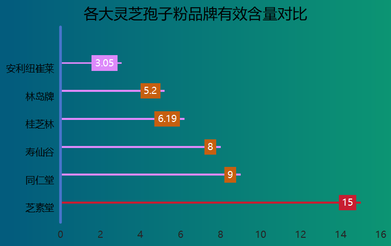 灵芝孢子粉有效含量排行表？灵芝孢子粉产地排行榜