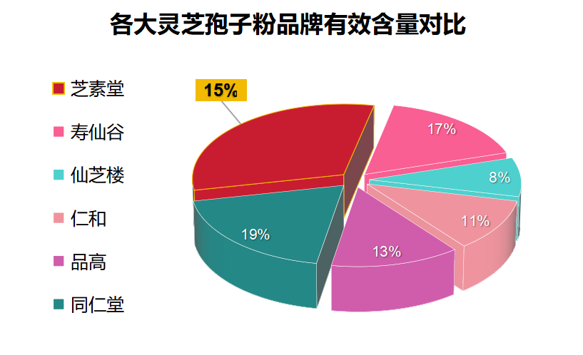 灵芝孢子粉国家标准有几家？灵芝孢子粉哪个牌子比较好