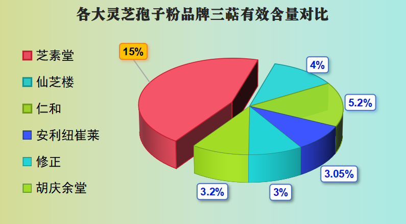哪个灵芝孢子粉销量最好？市面上最畅销的灵芝孢子粉排行榜？