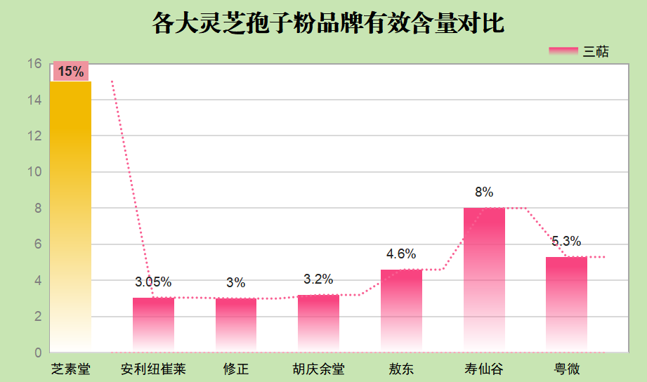 兰州灵芝孢子粉品牌排名？仙芝牌破壁灵芝孢子粉排名多少位