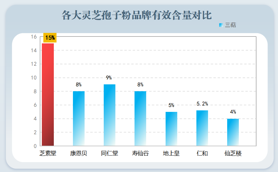 广东灵芝孢子粉品牌？灵芝孢子粉哪个牌子最好用安全