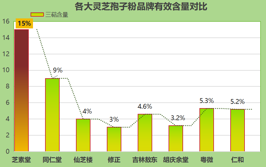 哪些牌子的灵芝孢子粉更有效（灵芝孢子粉品牌大比拼）