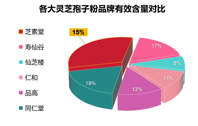 灵芝孢子粉 什么牌子好(哪个品牌的灵芝孢子粉最好？)
