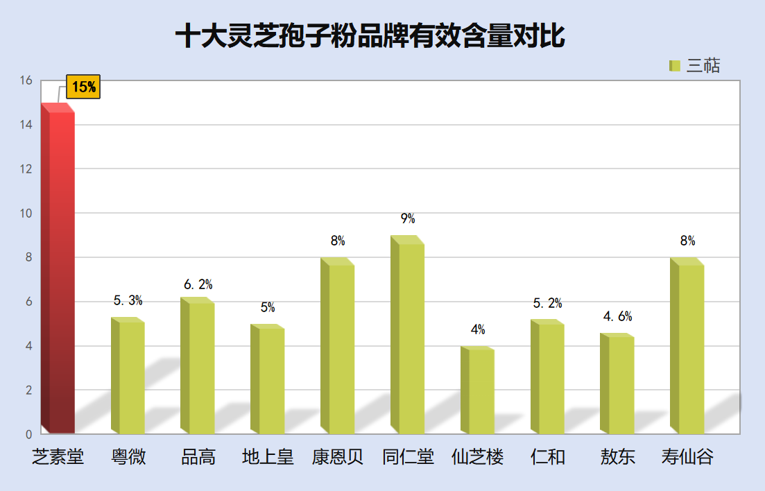 破壁灵芝孢子粉哪个牌子最好？什么牌子的灵芝孢子粉比较好