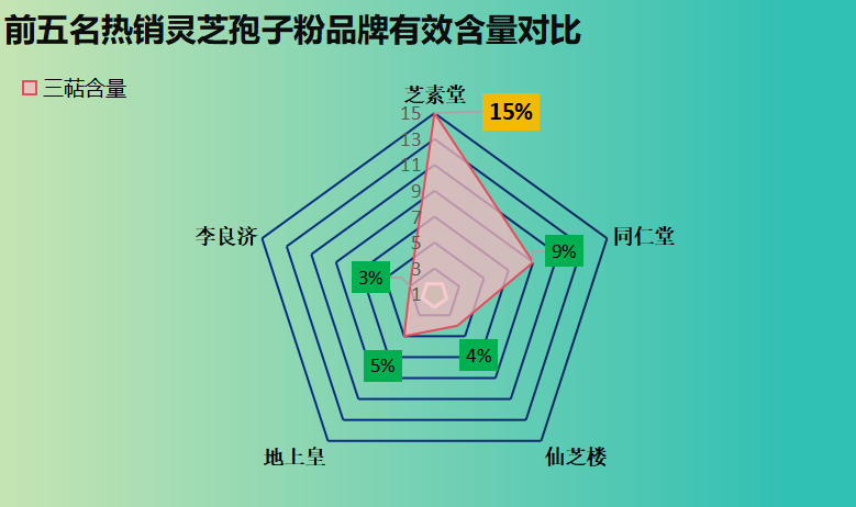 济南正规灵芝孢子胶囊品牌？灵芝孢子粉哪个品牌的最好