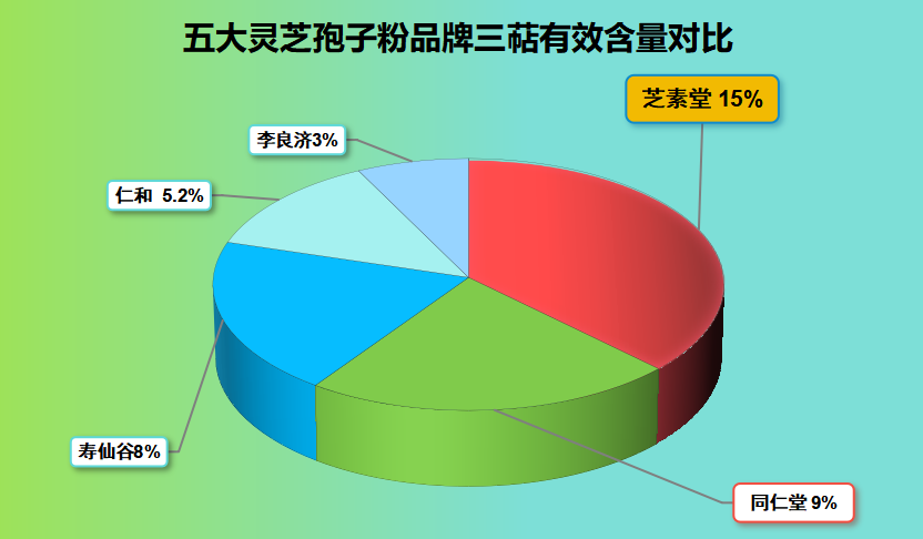灵芝孢子粉功效排行？灵芝孢子粉哪个牌子最好