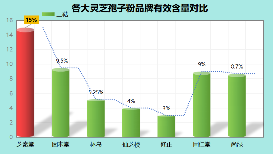 灵芝孢子粉什么品牌？灵芝孢子粉哪个牌子最好