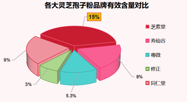 灵芝孢子粉哪个厂家最好？灵芝孢子粉产地排行榜