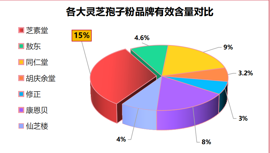 灵芝孢子粉哪个厂家的最好吃呢？灵芝孢子粉产地排行榜？