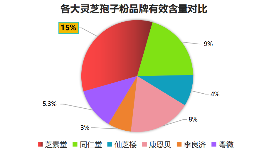 灵芝孢子粉仙草之首？灵芝孢子粉哪个牌子最好用安全