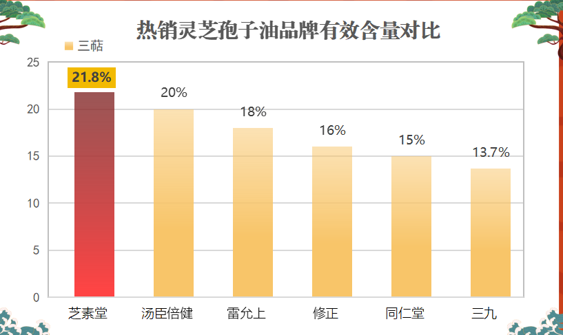 最好的灵芝孢子油牌子？听说吃灵芝孢子油可以提高免疫力，有什么好的牌子推荐一下吗