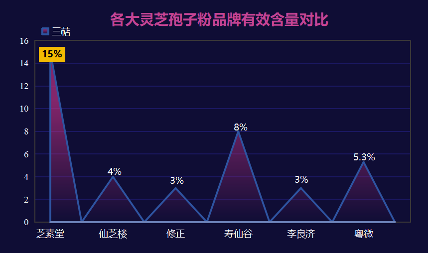 灵芝孢子粉哪个产地最好吃？选购灵芝孢子粉的技巧和推荐产地？