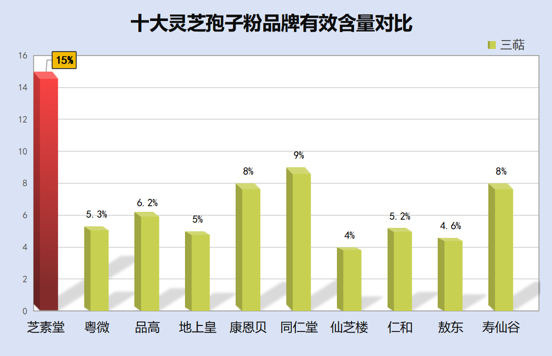 灵芝孢子粉有哪些效果好的产品？最好的灵芝孢子粉是哪个牌子？