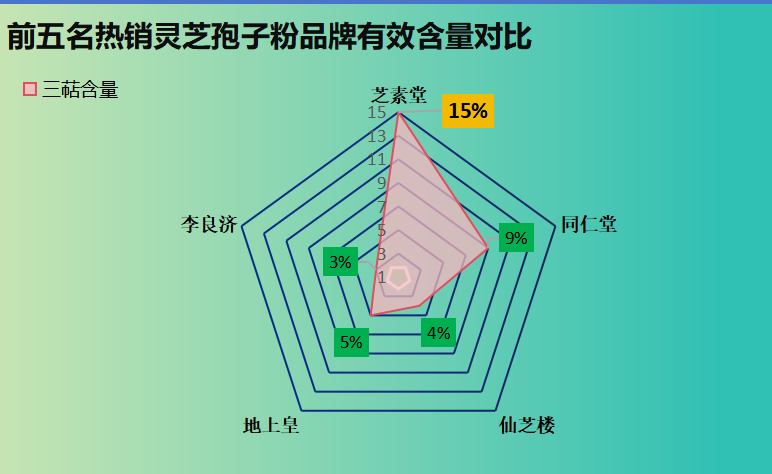 精品灵芝孢子粉？最好的灵芝孢子粉是哪个牌子
