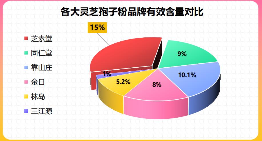 灵芝孢子粉哪个品牌好一些？灵芝孢子粉哪家最好，哪个牌子好？