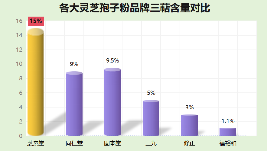 破壁灵芝孢子粉选哪家最好？九珍堂灵芝孢子粉是真的吗