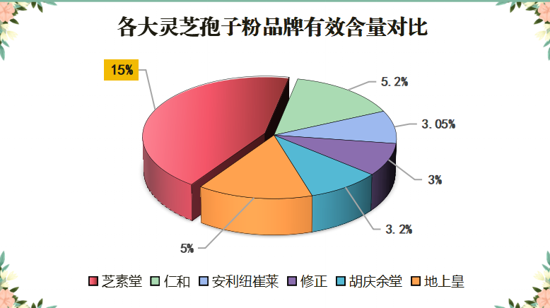 灵芝菌丝多糖孢子粉10大品牌 ？哪个牌子的灵芝孢子粉最好