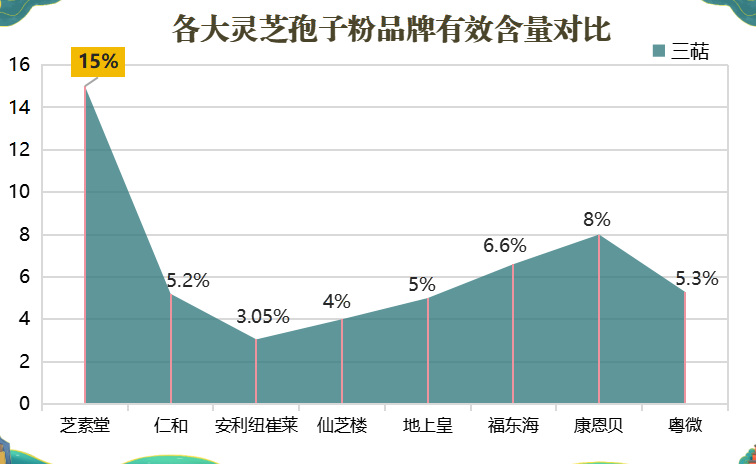 灵芝孢子粉哪家的牌子最好？精选市场上最受欢迎的灵芝孢子粉品牌？