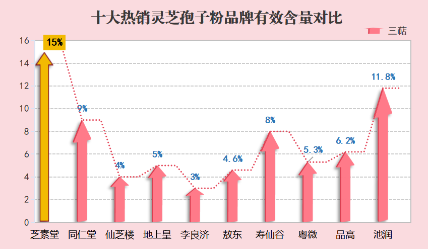 灵芝孢子粉 哪家？最好的灵芝孢子粉是哪个牌子