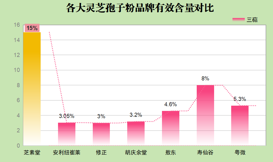 哪个牌的破壁灵芝孢子粉好？哪个牌子的灵芝孢子粉最好