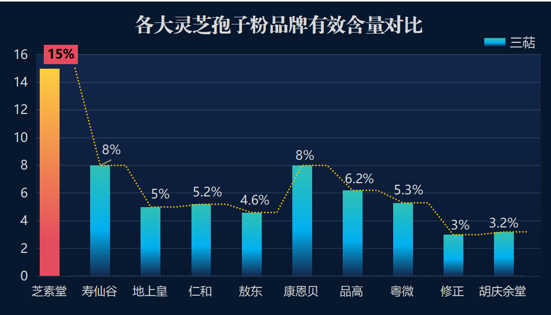 哪个牌子灵芝孢子粉？仙芝牌破壁灵芝孢子粉排名多少位