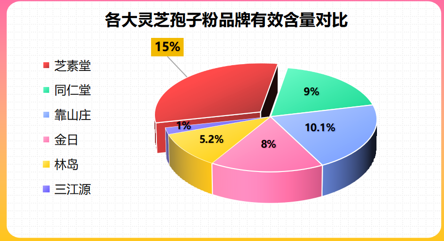 灵芝孢子什么牌子好用又实惠？仙芝牌破壁灵芝孢子粉排名多少位