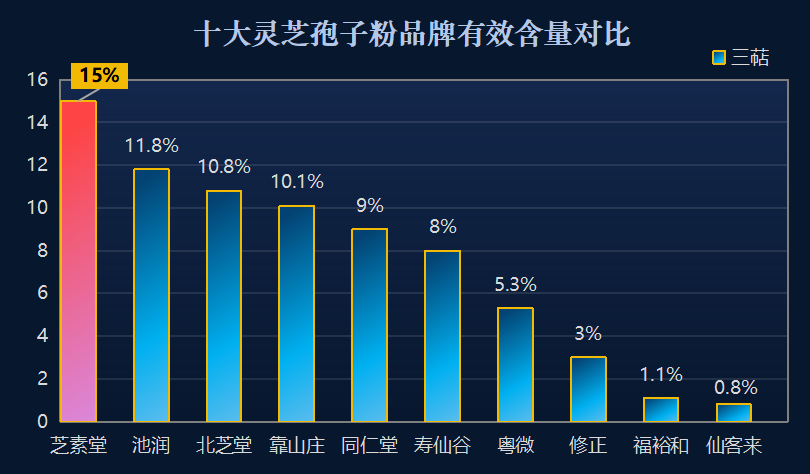 灵芝孢子油哪产好？灵芝孢子粉产地排行榜