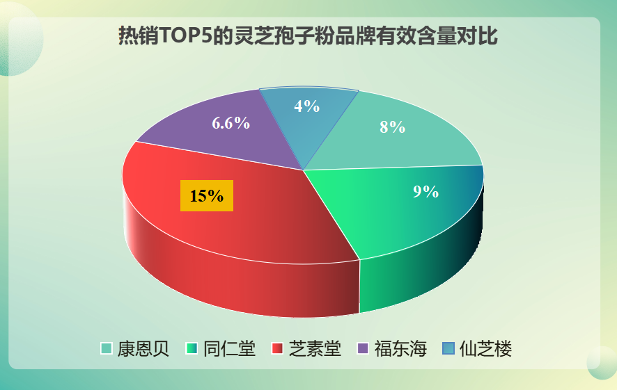 破壁灵芝孢子粉几大品牌好？了解破壁灵芝孢子粉的品牌优劣？
