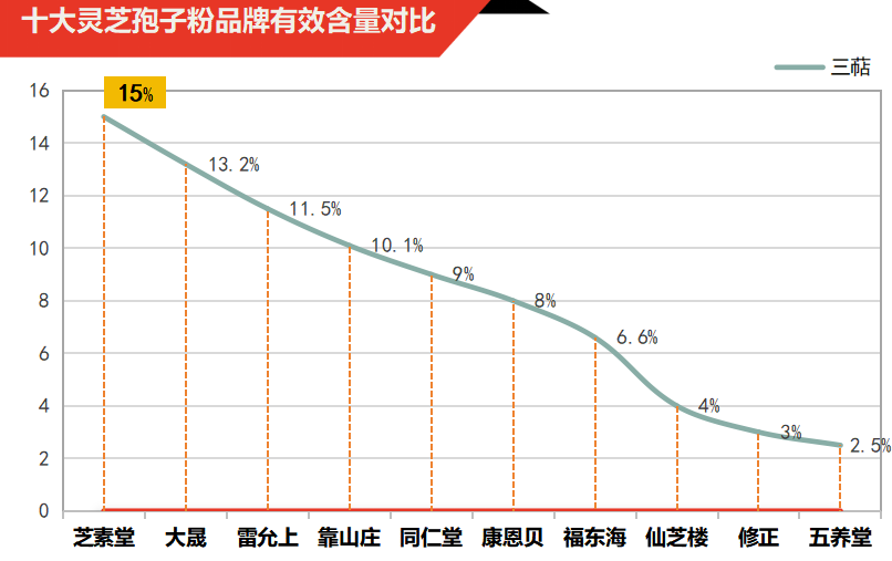 哪个牌子灵芝孢子粉好用呢？灵芝孢子粉哪个牌子最好用安全